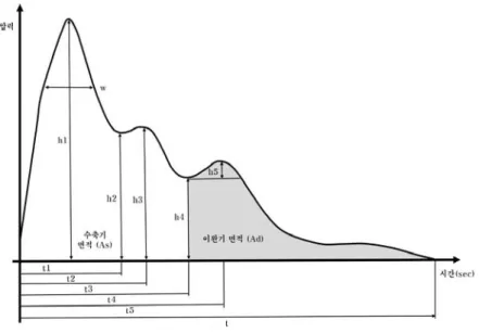 Fig. 2. Pulse waveform parameters of DAEYOMEDI device.