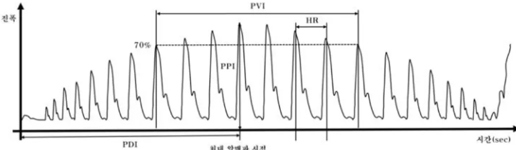 Fig. 3. Pulse waveform parameters of Korea institute of oriental medicine device.