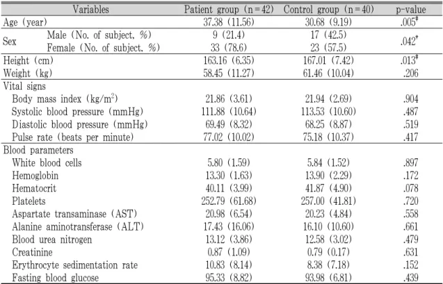 Table 1. General Characteristics of Functional Dyspepsia and Control Groups (n=82)