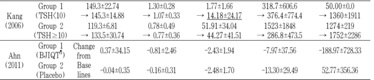 Table 5. The Effects of Korean Medical Treatments : The Changes of the Clinical Symptoms