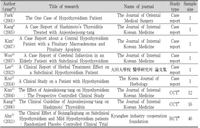 Table 1. The Summary of the Research : Author, Published Year, Title of Research, Name of Journal, Study  Type and Sample Size
