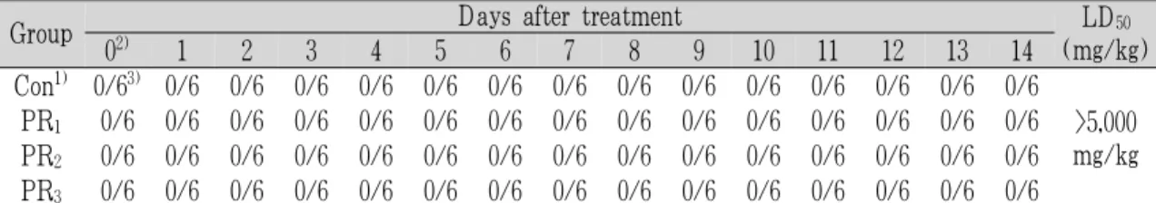 Table 2. Mortality of ICR Mice Orally Treated with PR