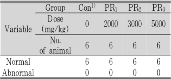 Table 4. Clinical signs in ICR mice orally treated  with PR Ⅳ. 고 찰 전호는  화담지해평천약(火痰止咳平喘藥)  중  청 화열담약(淸化熱痰藥)에 속하는 약물로 가래나 호 흡곤란을 동반한 기침, 객담 배출이 어려운 기침, 상 기도 감염 등에 임상적으로 많이 사용되고 있다 5,6 
