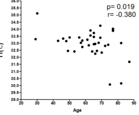 Fig. 2. Correlation between the age and T3.
