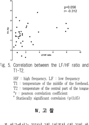Fig. 5. Correlation between the LF/HF ratio and  T1-T2.