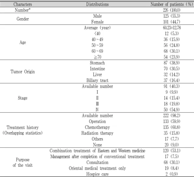 Table 1. General Characteristics of 226 Patients 