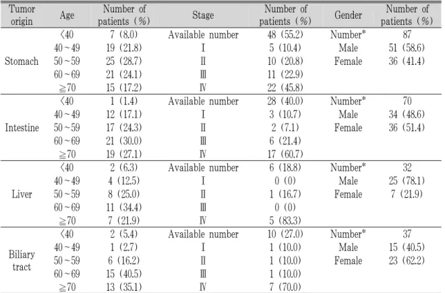Table 2. Age and Stage Distributions of Tumor Origin 