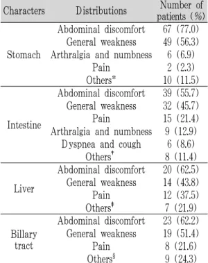 Table 5. General Characteristics of 92 Inpatients