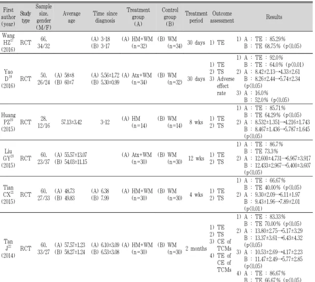 Table 1. Summary of Controlled Studies of Traditional Chinese Medicine Therapy for Treatment of Essential  Tremor 였고, 9편에서는 무작위 배정의 구체적 방법을 서술하지 않았다.3