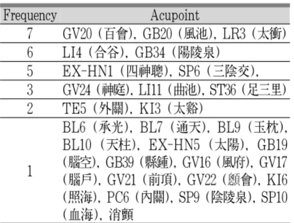 Table 3. Formula and Compositions of Herbal Medicine(風池), LR3(太衝), LI4(合谷), GB34(陽陵泉) 등의 혈위를 주로 사용하였고, 두침에서는 舞蹈震顫制御區, 運動區 등을 다용하였다(Table 2).FrequencyAcupoint7GV20 (百會), GB20 (風池), LR3 (太衝)6LI4 (合谷), GB34 (陽陵泉)5EX-HN1 (四神聰), SP6 (三陰交),3GV24 (神庭), LI11 (曲池),