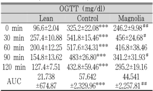Table 2. Primer for PCR