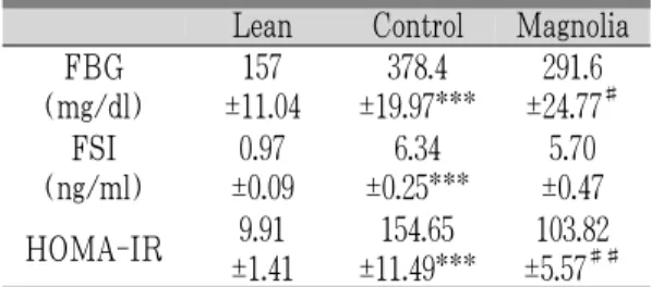 Table 4. Fasting Blood Glucose, Fasting Serum Insulin  and HOMA-IR Level of Each Experimental  Group
