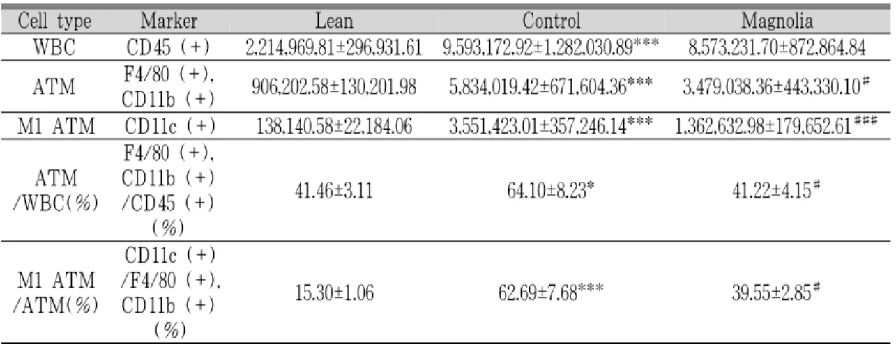 Table 5. Immunocytometry of Adipose Tissue Stromal Vascular Cell in Each Experimental Group