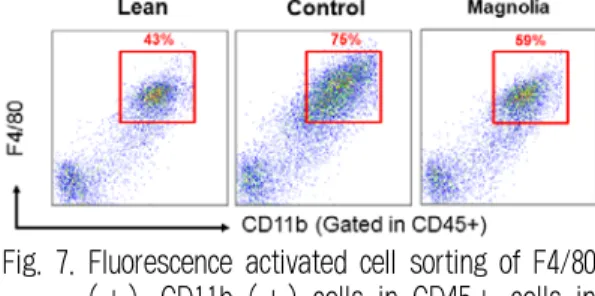 Fig. 7. Fluorescence activated cell sorting of F4/80  (+), CD11b (+) cells in CD45+ cells in  each experimental group.