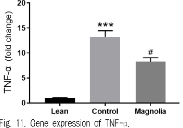 Fig. 10. The percentage of CD11c (+) cells in F4/80  (+), CD11b (+) cells in each experimental  group.