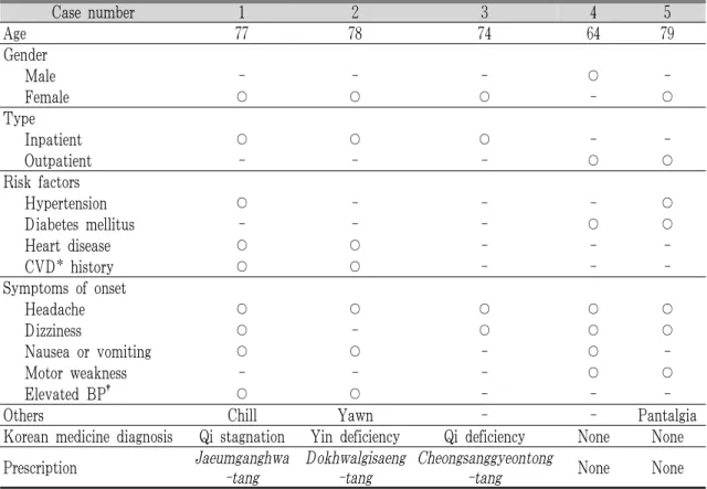 Table 1. Characteristics of the Patients Diagnosed as Subarachnoid Hemorrhage by Noncontrast Computed Tomography