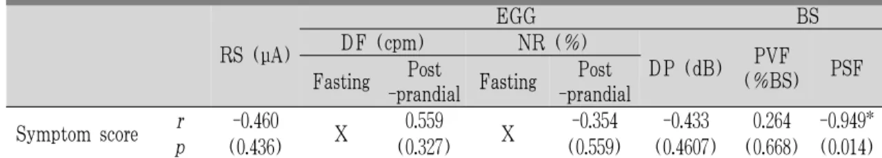 Table 2. Correlation between Symptom Score and Ryodoraku Score, Parameters of Electrogastrography  and of Bowel Sound