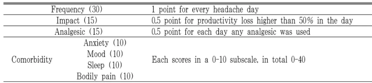 Table 1. Chronic Migraine Severity Scale (CMSS)