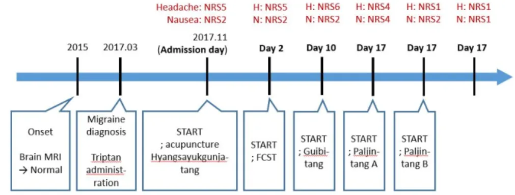Fig. 2. Improvement of headache and nausea in NRS.