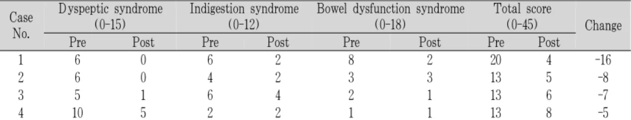 Table 1. Comparison of GSRS Scores Before and After Treatment