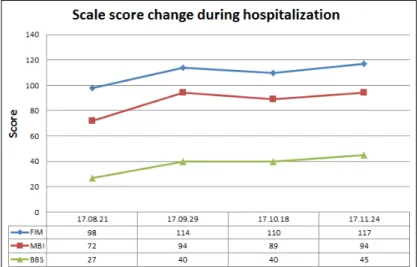 Fig. 4. Scale score change during hospitalization.