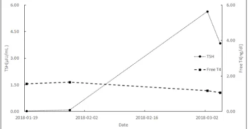 Fig. 2. The change of TSH and free T4 level.