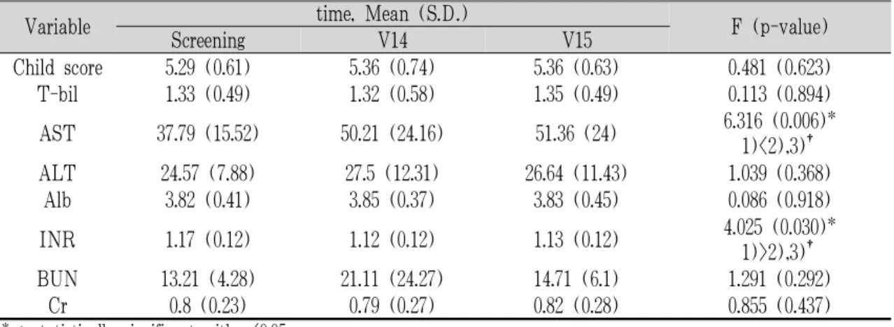 Table 3. Mean Change of Child Score and Blood Composition