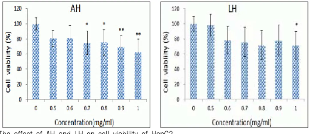 Fig. 1. The effect of AH and LH on cell viability of HepG2.