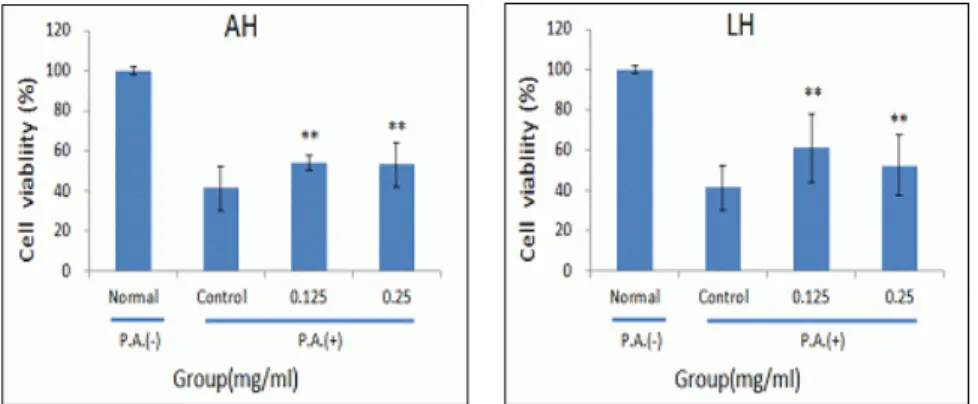Fig. 2. The effect of AH and LH on palmitic acid induced lipotoxicity in HepG2 cells. 