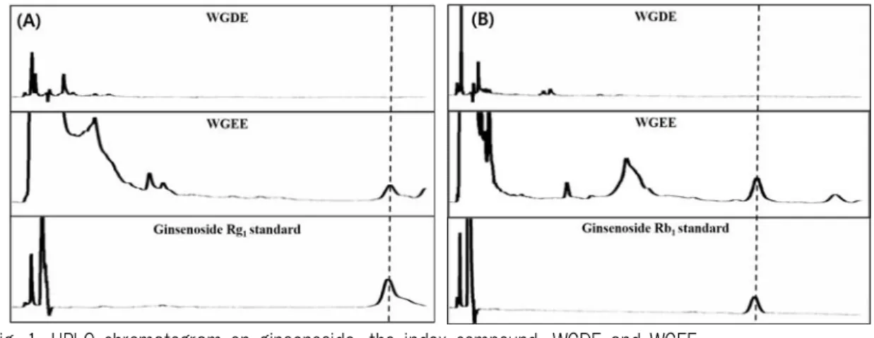 Fig. 1. HPLC chromatogram on ginsenoside, the index compound, WGDE and WGEE.