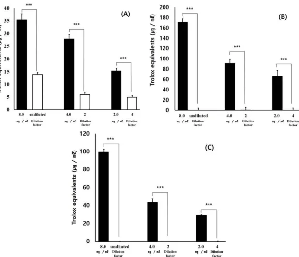 Fig. 3. Extraction method changes in (A) DPPH free radical scavenging, (B) ABTS free radical scavenging,  (C) ferric reducing anti-oxidative activity of Wild Ginseng extracts.