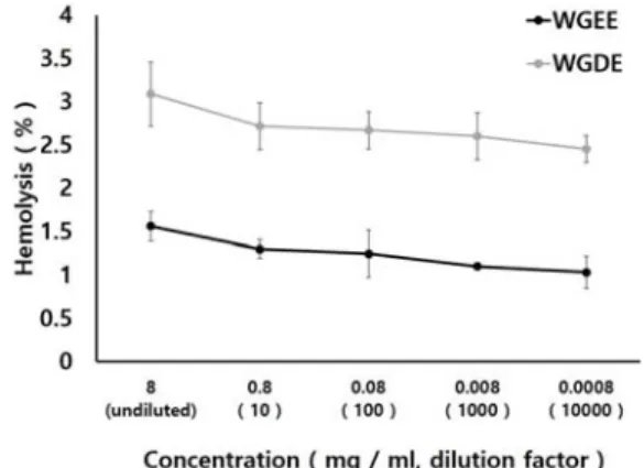 Fig. 4. Comparison of hemolysis of red blood cell  between WGDE and WGEE.