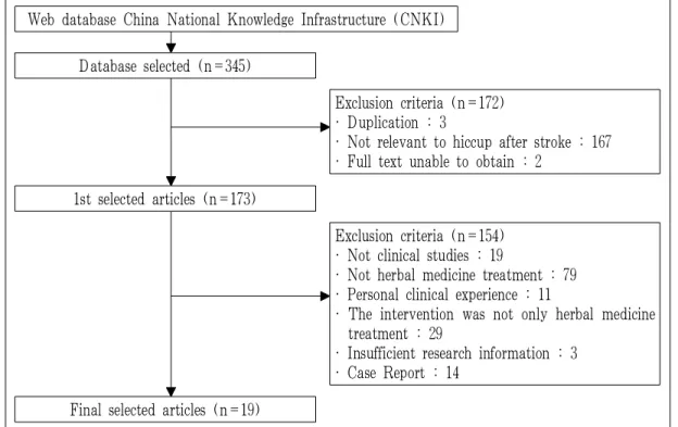 Fig. 1. Flow chart of publication selection process.