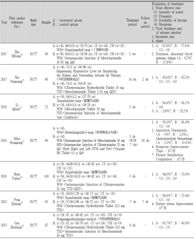 Table 1. Clinical Studies about Herbal Medicine for Hiccup after Stroke