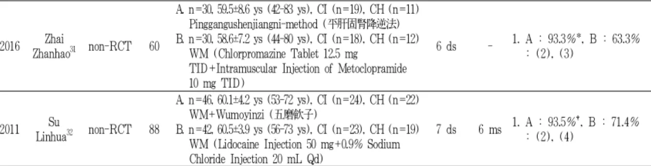 Table 2. Frequency of Prescription