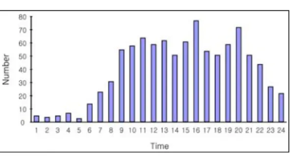 Fig. 2. The time interval between arrival at the  emergency room and onset.