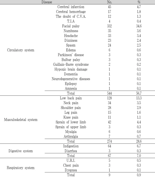 Table 4. Distribution of Diseases