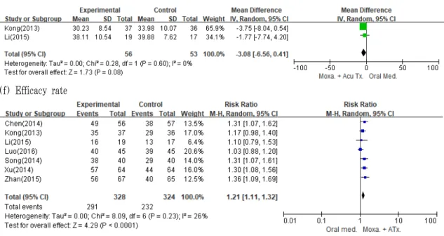 Fig. 3. The meta-analysis of moxibustion versus oral medication.