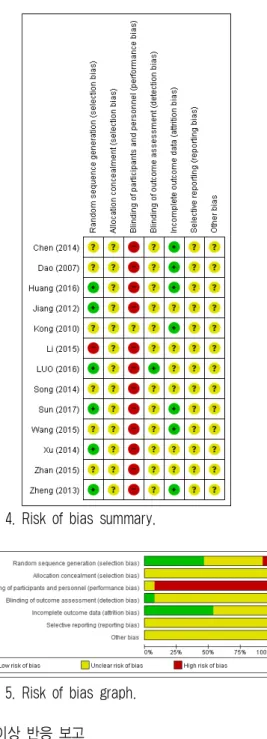 Fig. 4. Risk of bias summary.