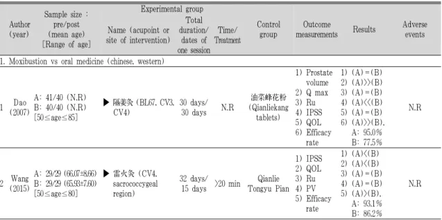 Table 1. Data of Clinical Studies of Moxibustion for Benign Prostatic Hyperplasia2. 선정 기준뜸치료를 전립선 비대증 환자에게 중재로 사용한 국내외 연구를 대상으로 하였다