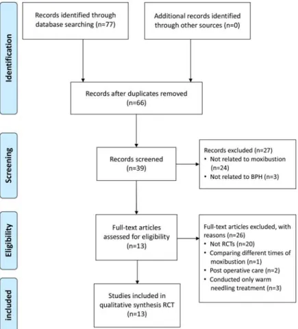 Fig. 1. Flow chart of the trial selection process.