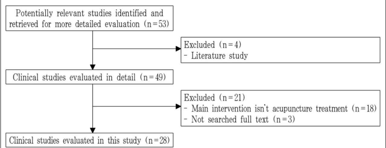 Fig. 1. Flow chart showing the number of studies included and excluded.