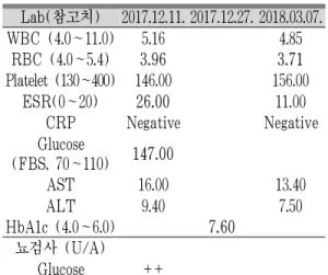 Table 3. The Progress of Lab Finding