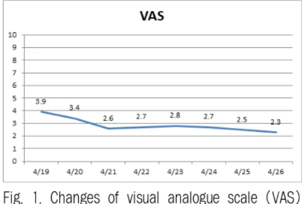 Fig. 1. Changes of visual analogue scale (VAS)  about heat sensation in both feet.