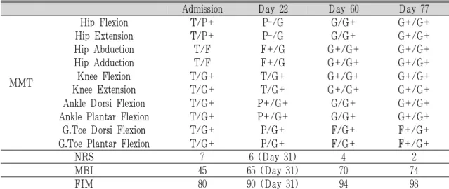 Table 3. The Change of MMT on Lower Limb, NRS Score for Painful Tonic Spasm, MBI score and FIM  score