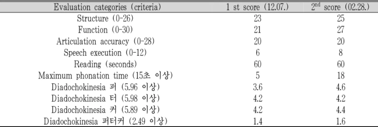 Table 2. Changes of Scores in Speech Mechanism Screening Test
