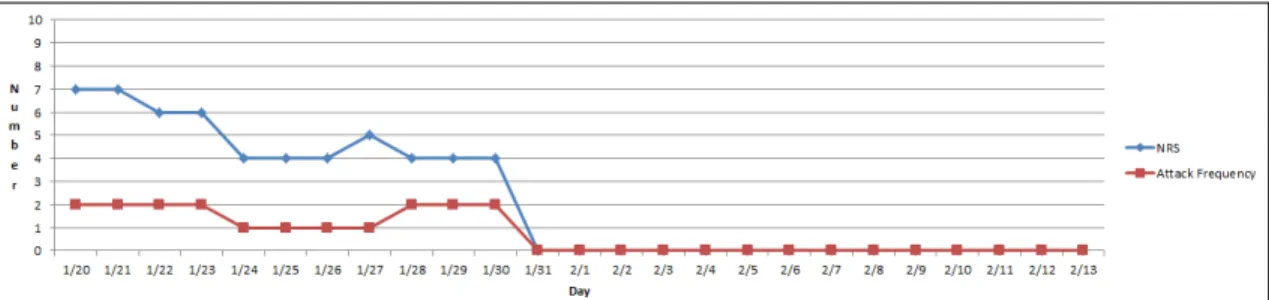 Fig. 2. The change of NRS and attack frequency of migraine.