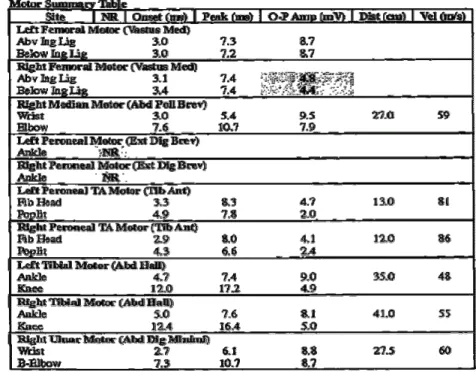 Fig. 1. Result of nerve conduction study.