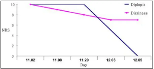 Fig. 5. The change of the NRS-11 scores. Ⅲ. 고 찰 제 3뇌신경인 동안신경은 운동섬유와 부교감신 경섬유로  나뉘는데,  운동섬유는  6개의  외안근  중  외직근과 상사근을 제외한 나머지 근육과 상안검 거근을  지배하며  부교감신경섬유는  동공괄약근과  모양체근을  지배한다
