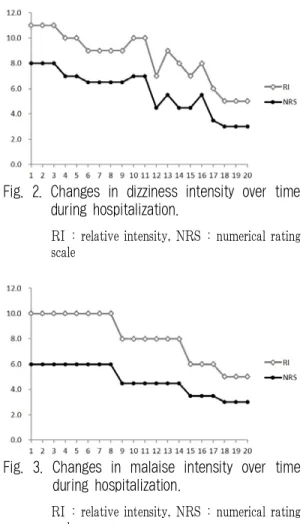 Fig. 1. Changes in headache intensity over time  during hospitalization.